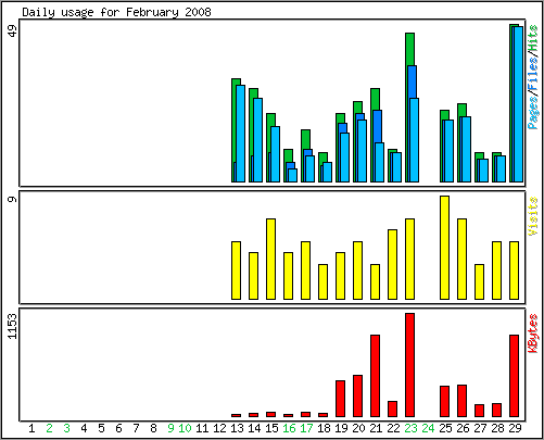 Daily usage