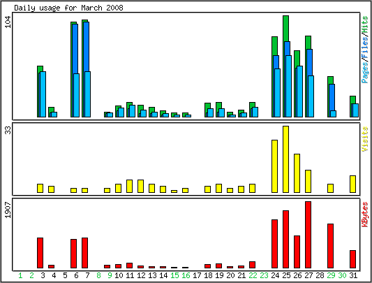 Daily usage