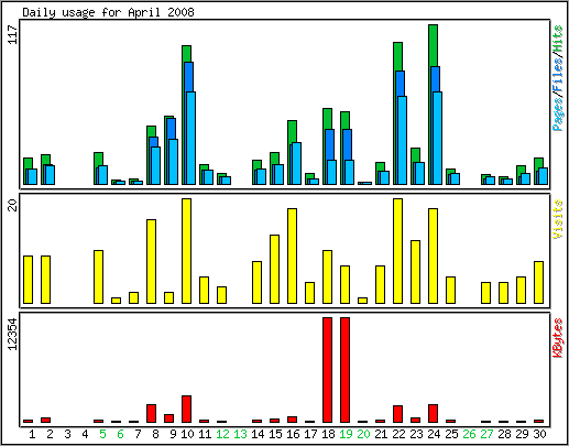 Daily usage