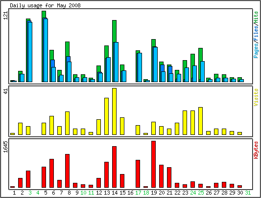 Daily usage