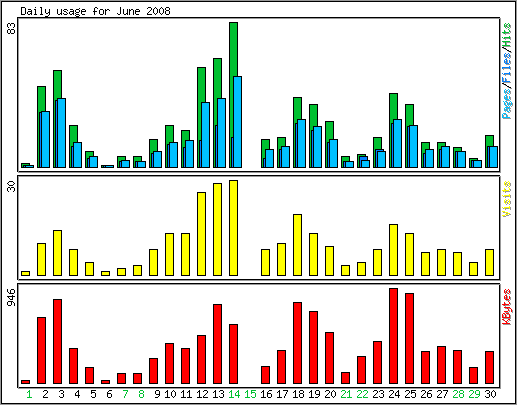 Daily usage