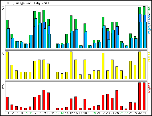 Daily usage