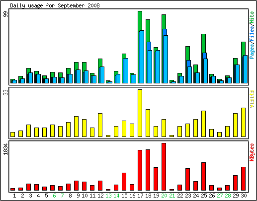 Daily usage