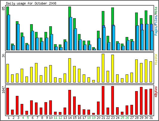 Daily usage