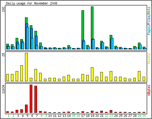 Daily usage