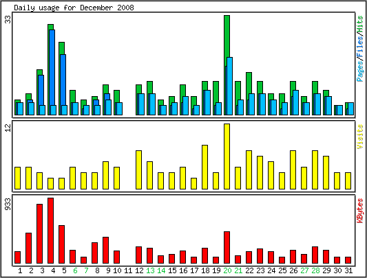 Daily usage