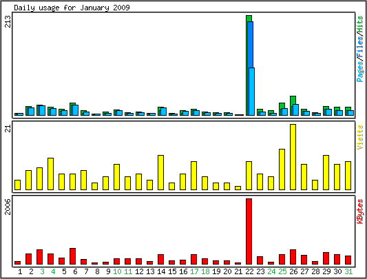 Daily usage