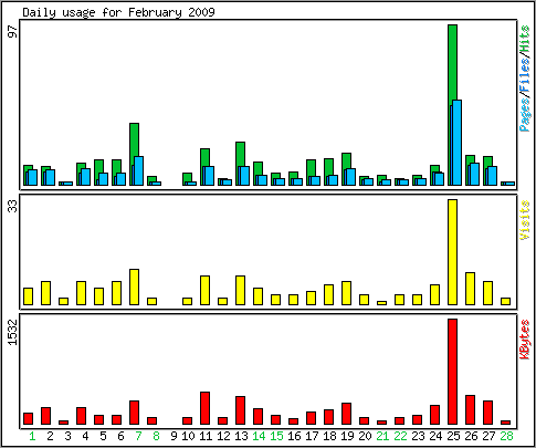 Daily usage