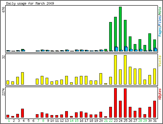 Daily usage