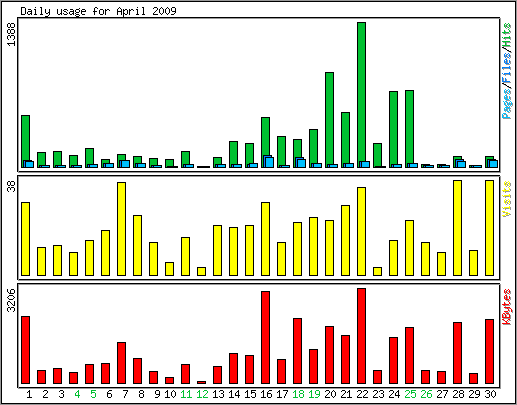 Daily usage