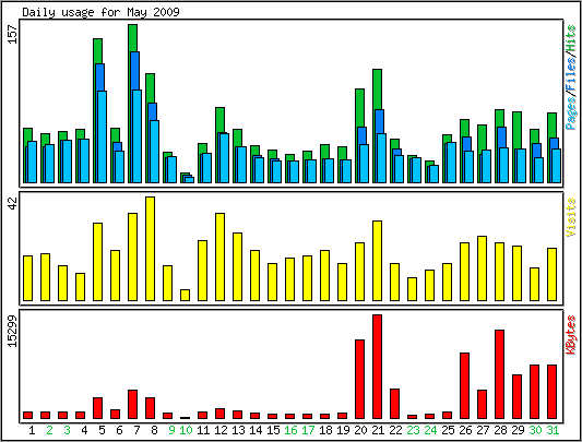 Daily usage