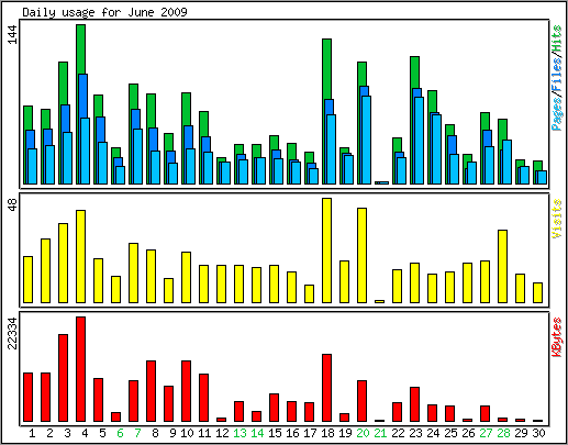 Daily usage