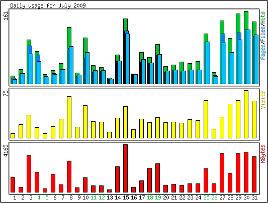 Daily usage