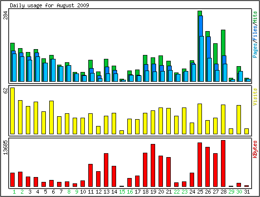 Daily usage