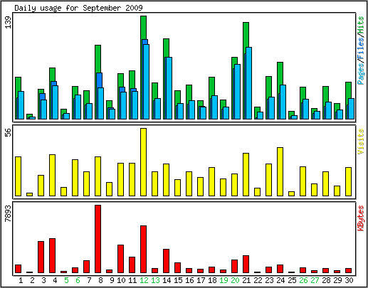 Daily usage