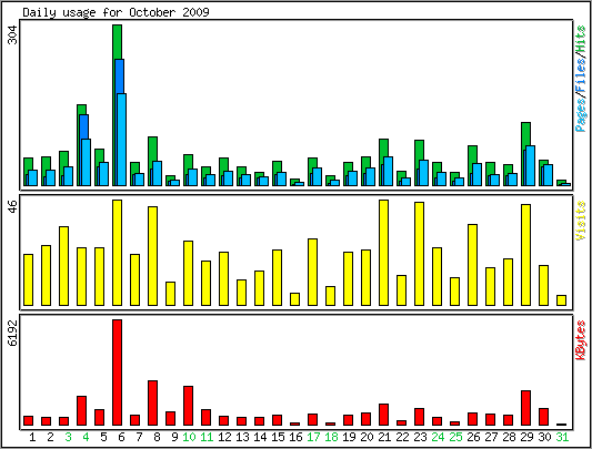 Daily usage