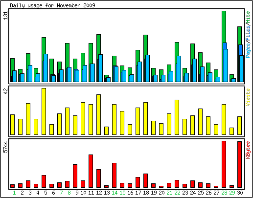 Daily usage