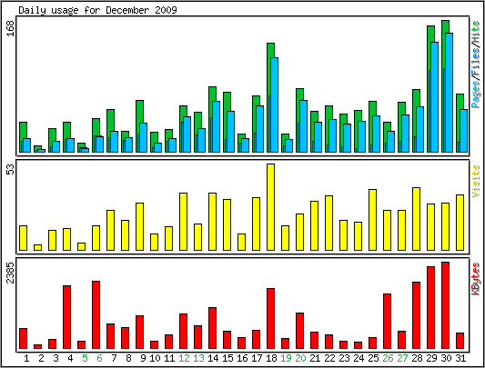 Daily usage