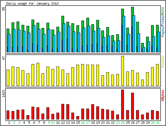 Daily usage