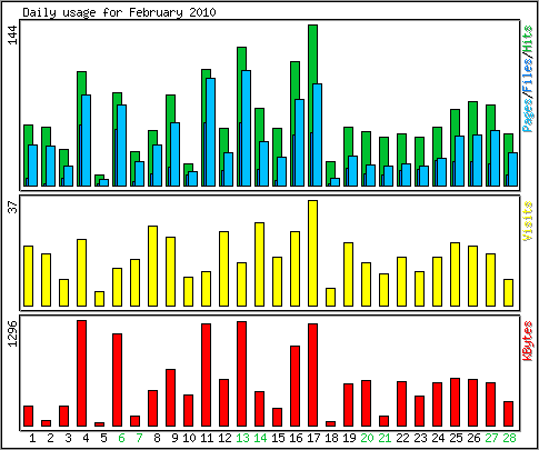 Daily usage