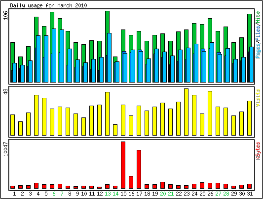 Daily usage