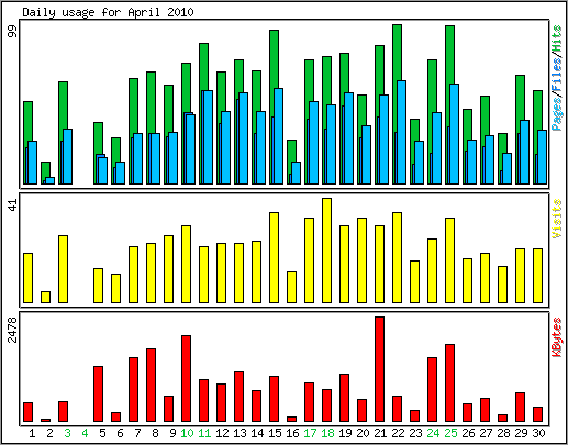 Daily usage