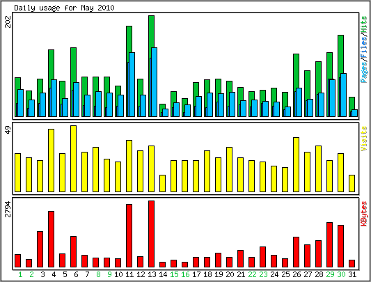 Daily usage