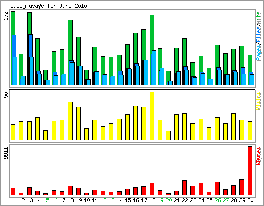 Daily usage