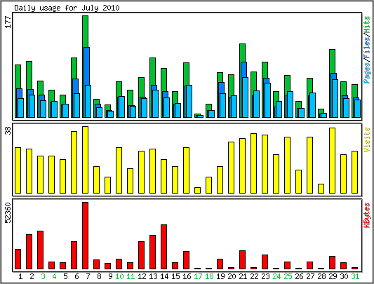 Daily usage