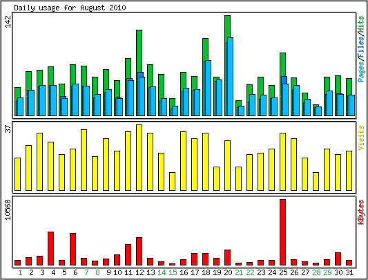 Daily usage