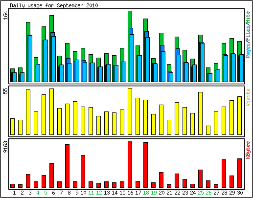 Daily usage