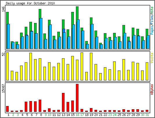 Daily usage