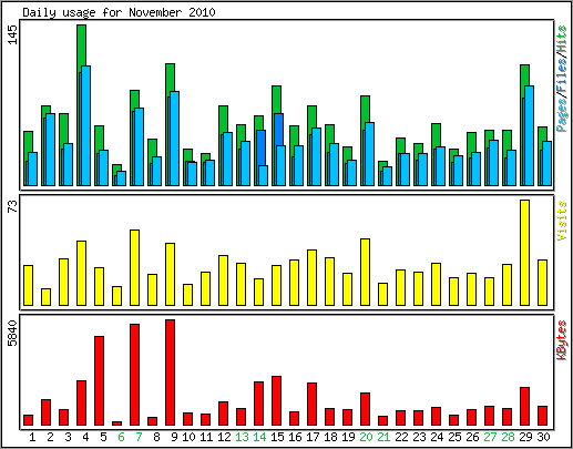 Daily usage