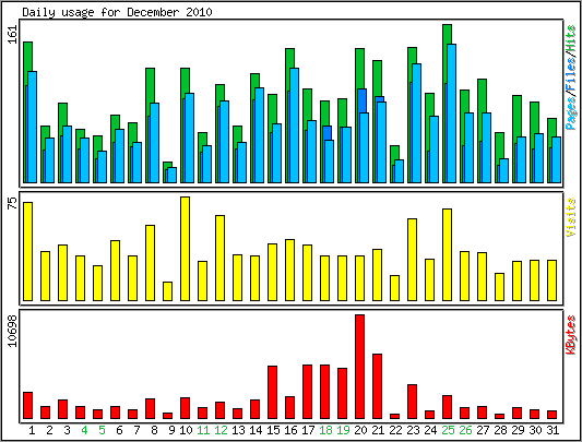 Daily usage