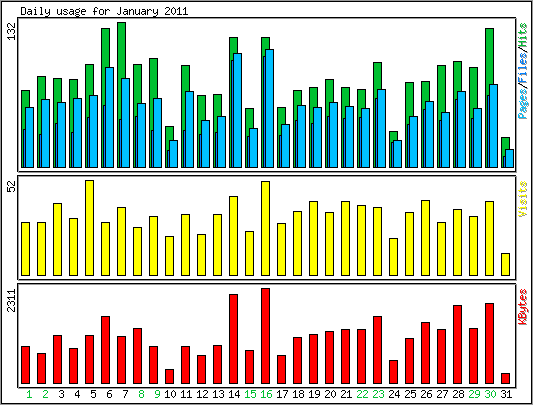 Daily usage