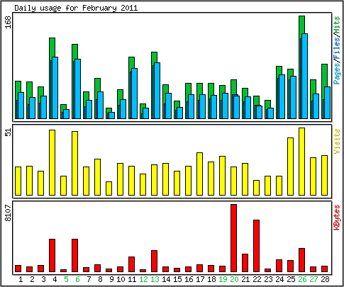 Daily usage