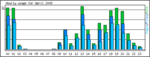 Hourly usage