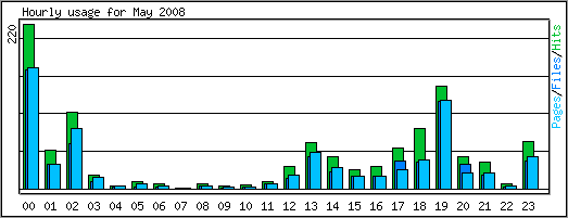 Hourly usage