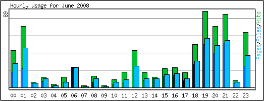 Hourly usage