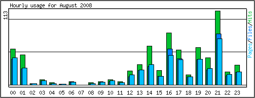 Hourly usage