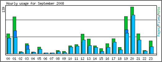 Hourly usage