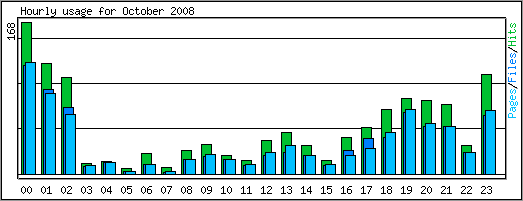 Hourly usage