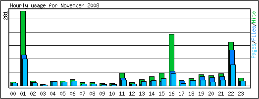 Hourly usage