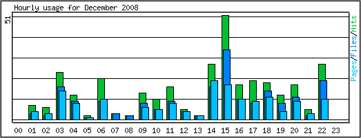 Hourly usage