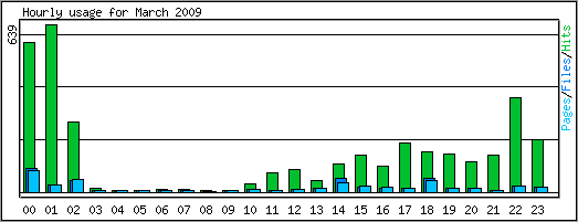 Hourly usage