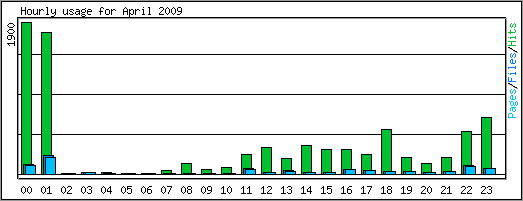 Hourly usage