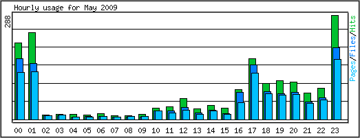 Hourly usage