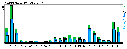 Hourly usage