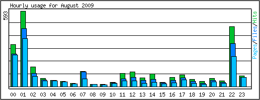 Hourly usage