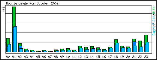 Hourly usage